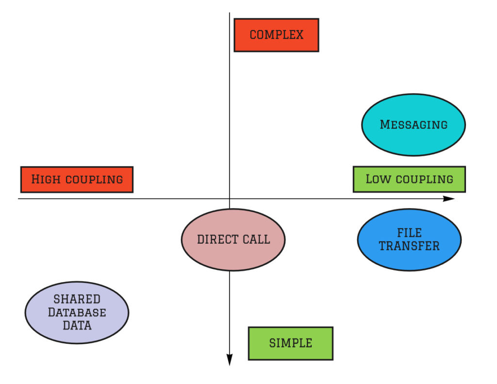 Comparison - Coupling vs Complexity