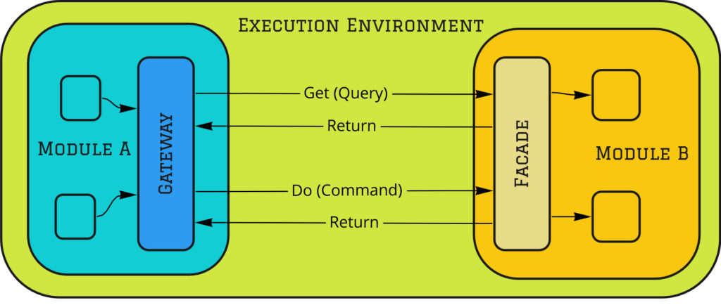 "Modular Monolith Integration Styles - Direct Call