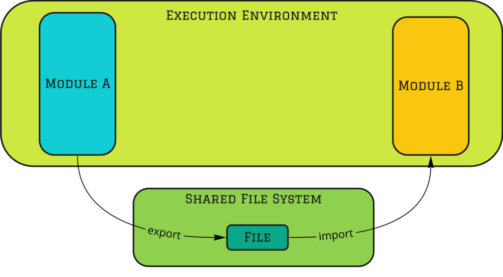 Modular Monolith Integration Styles - File Transfer