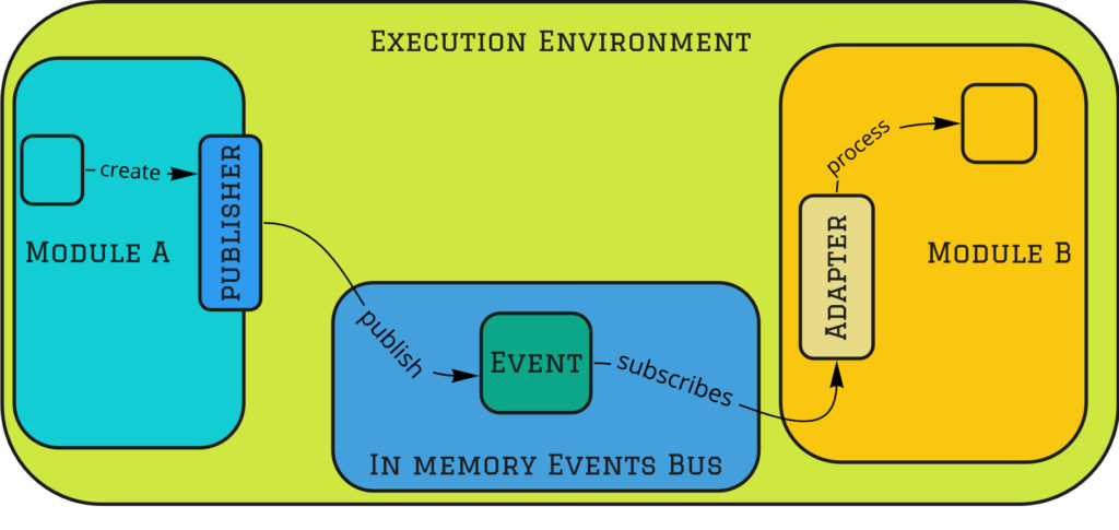 Integration Styles - Messaging (in memory)