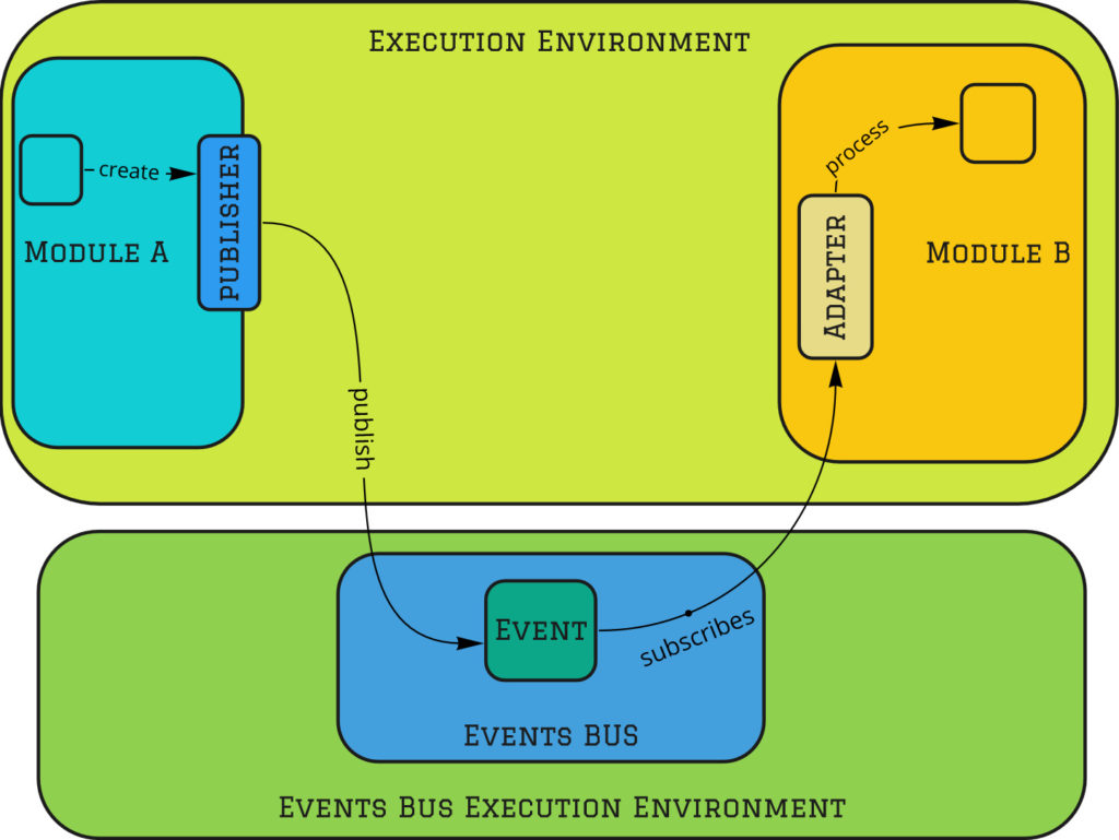 Modular Monolith Integration Styles - Messaging - separate process