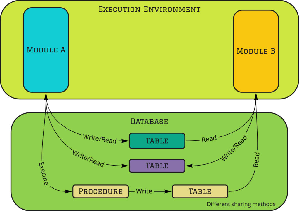 Modular Monolith Integration Styles - Shared Data