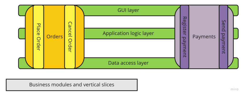 Business modules and vertical slices