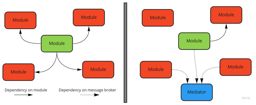 Module independence