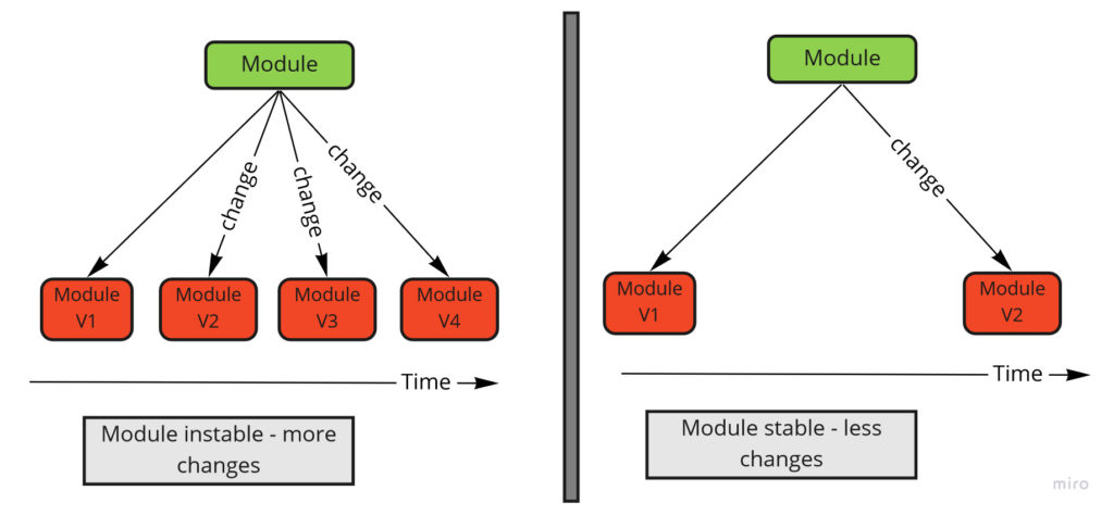 Modules stability_