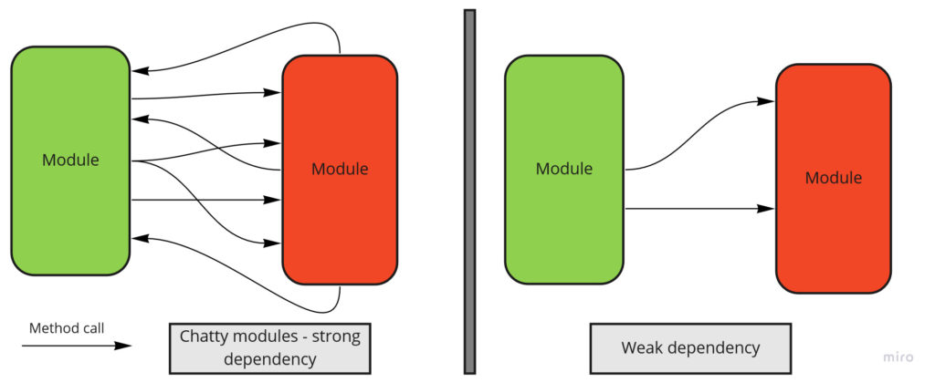 Strong/Weak dependency