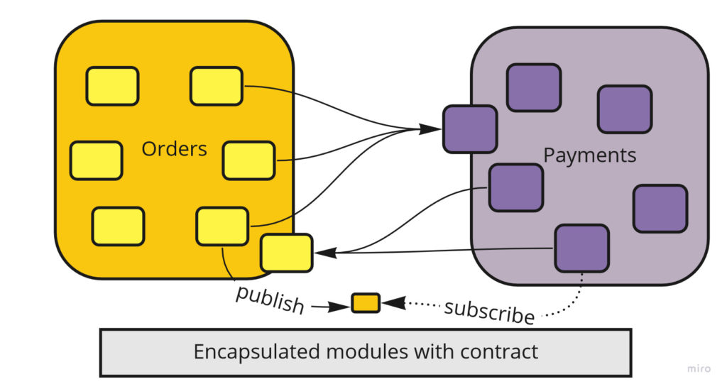 Modules with contract