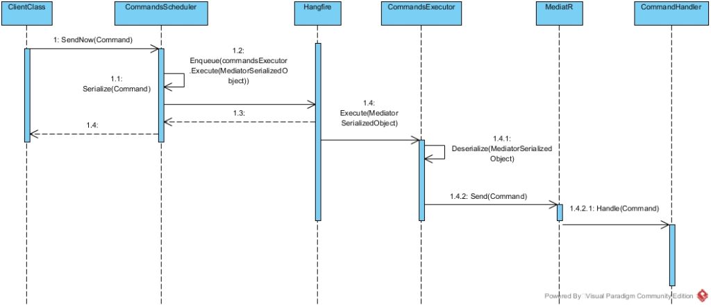 Processing commands with MediatR and Hanfire