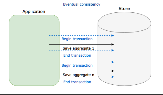 Eventual Consistency