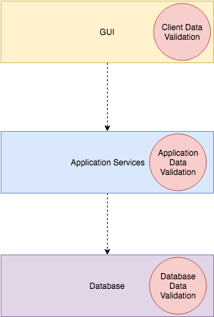 Validation Layers