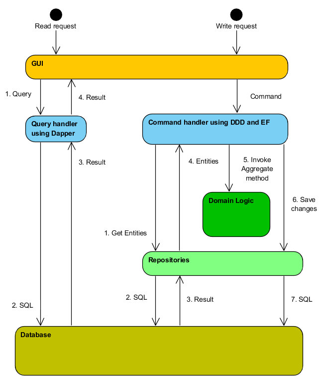 CQRS flow