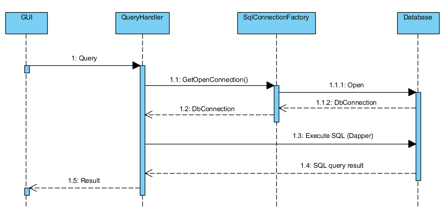 ReadModel flow