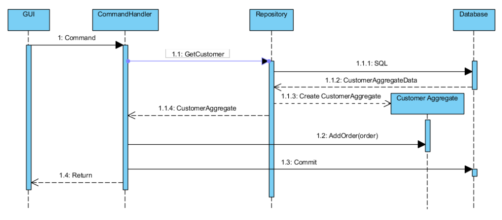 WriteModel flow