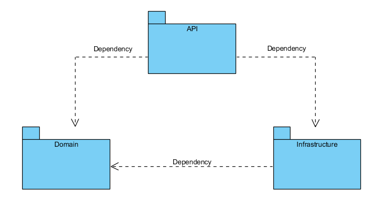 Solution dependencies