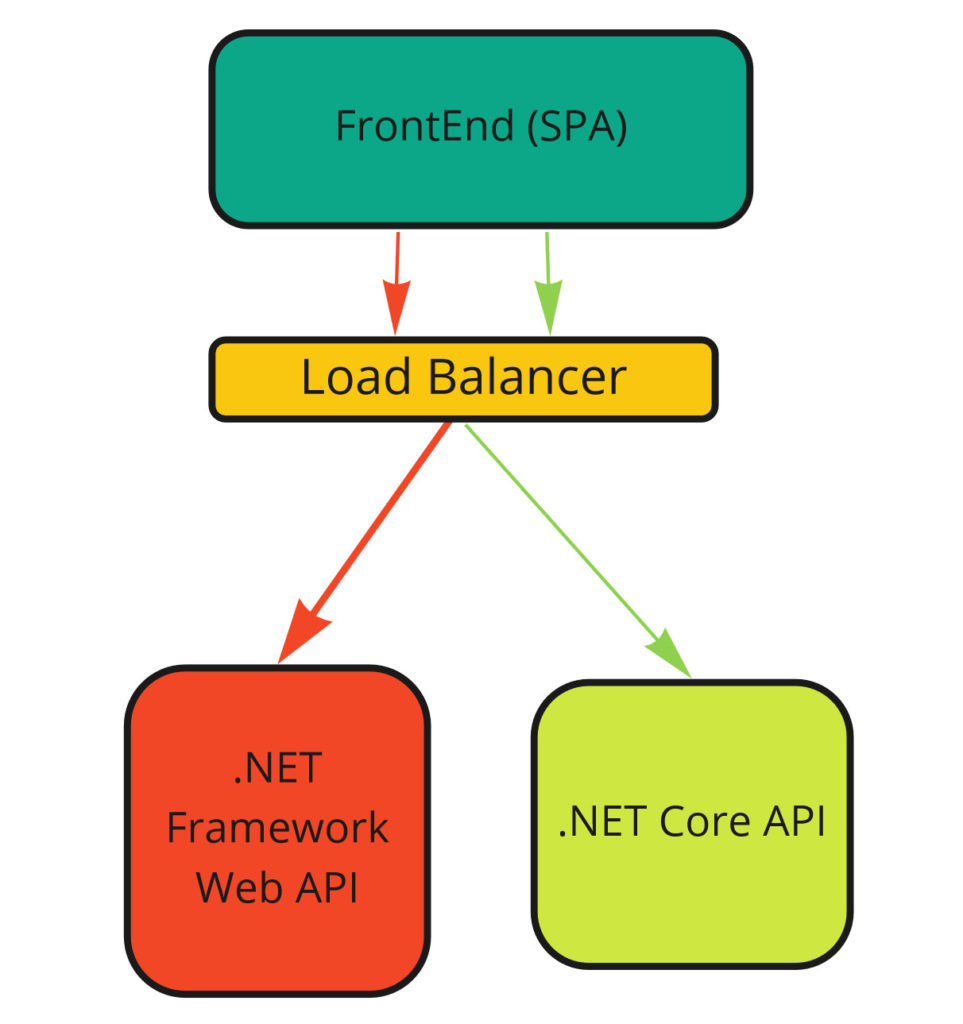 Rewriting using load balancer. FE and BE are separate
