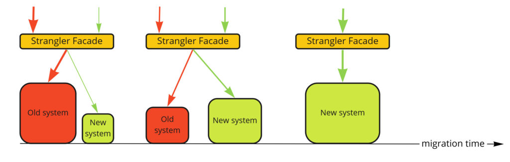 Strangler Pattern