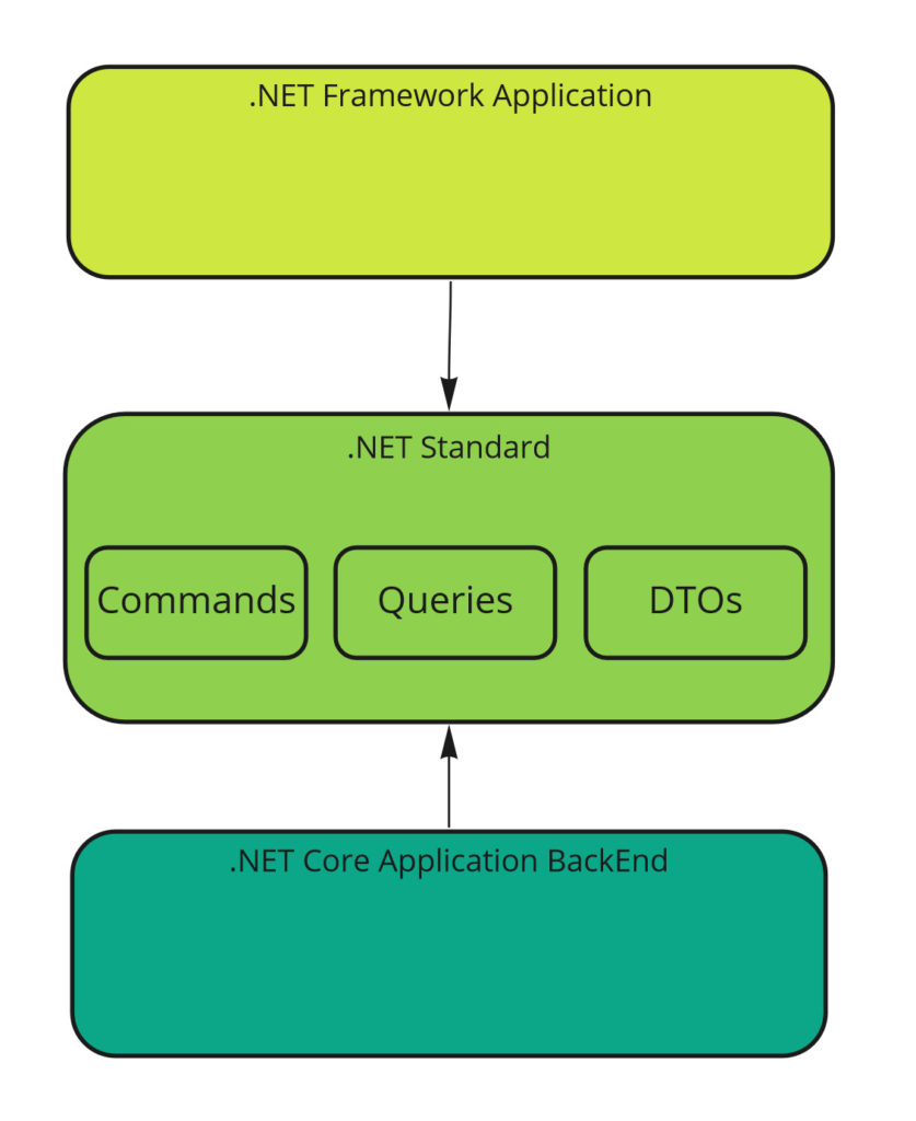 .NET Standard Contract assembly sharing