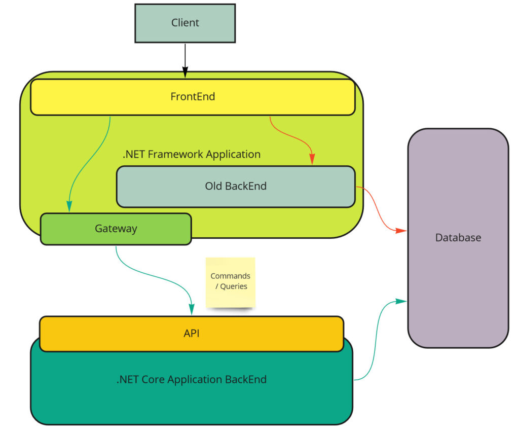 Strangling .NET Framework App to .NET Core