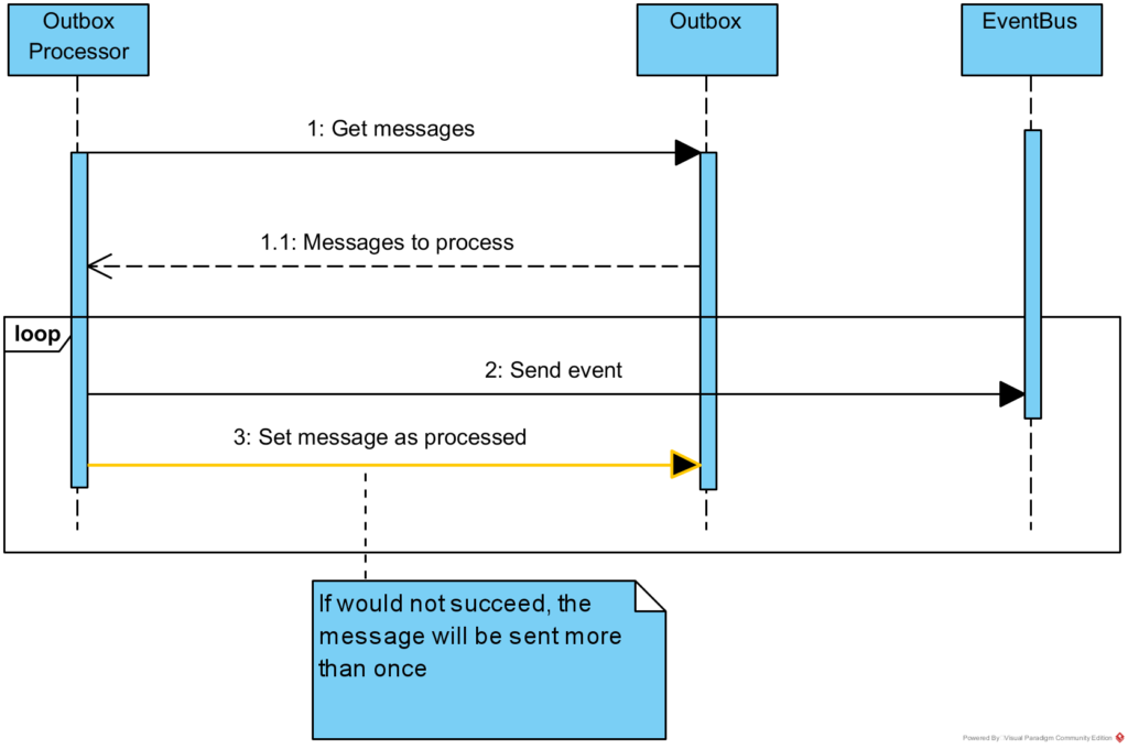 Outbox messages processing