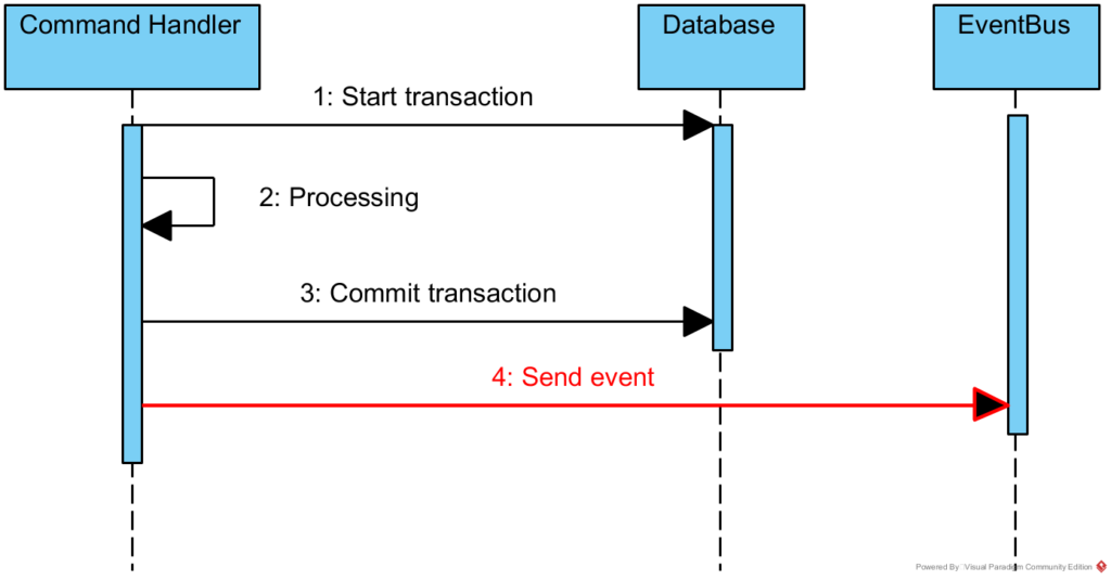 Message handler command